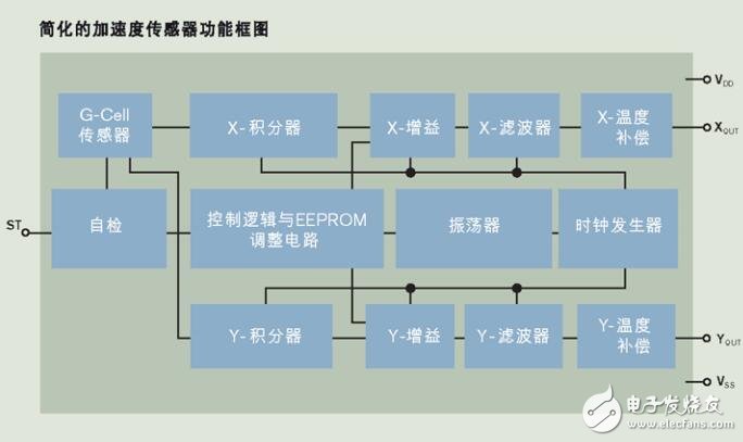 基于mma6200q系列加速度传感器的应用