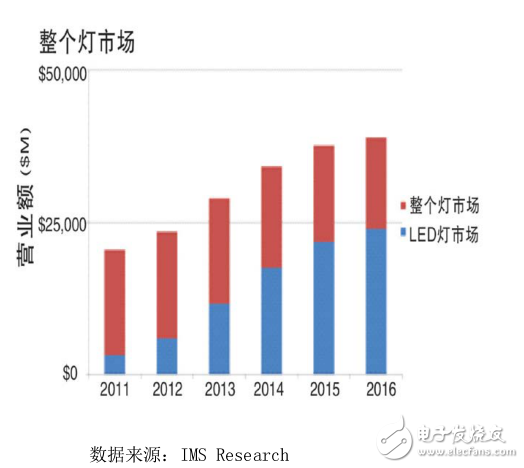 泰克LED 电源驱动效率与待机能耗测试解决方案