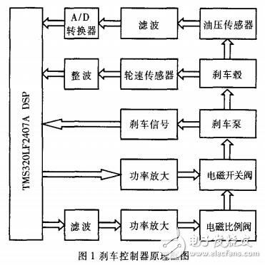 基于TMS320LF2407A的汽车防抱制动系统自寻优控制器的设计