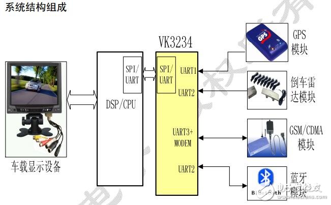 基于VK234的车载综合信息平台的应用