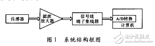 基于声发射技术的锅炉泄漏检测系统的设计与实现