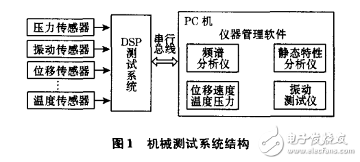 基于VI技术的虚拟仪器测试系统