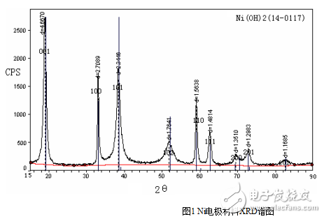 Ni电极材料粉末颗粒的微结构特征研究