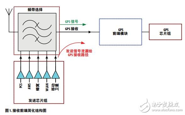 GPS接收器在GPS中的灵敏度提高设计