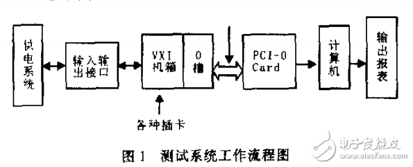 飞机电源测试系统的研制