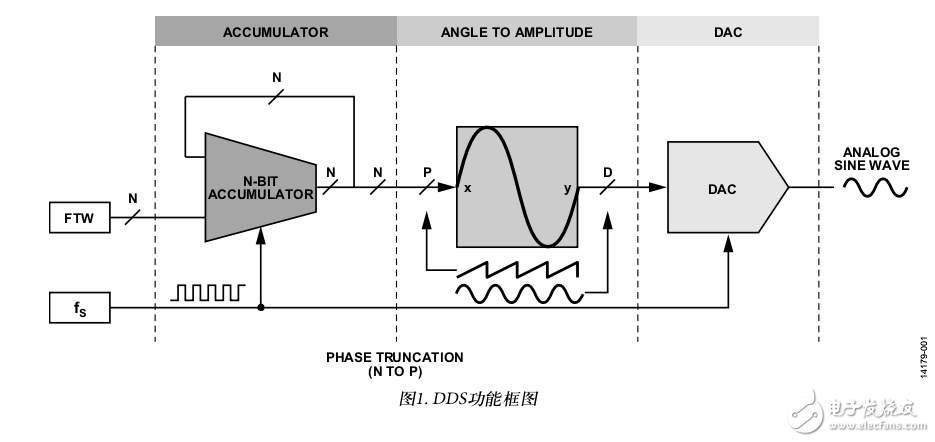 直接数字频率合成器（DDS）简介及其输出频谱中主相位截断杂散的频率和幅度