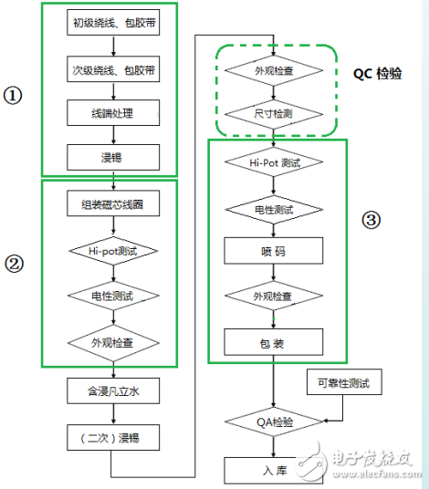 电子变压器的自动化制造流程