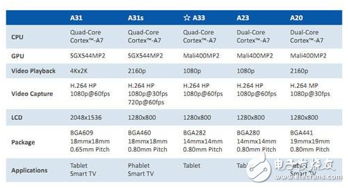 绝密分享,全志A33芯片核心板PCB电路原理图文件（两片DDR）