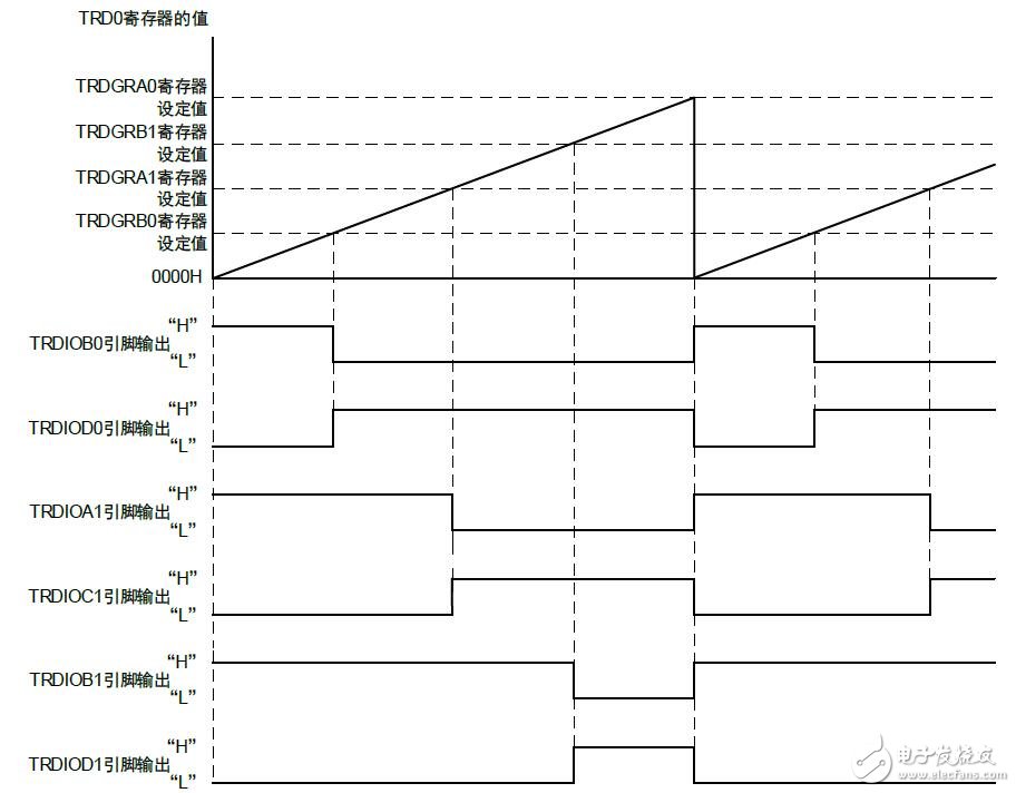 PWM波形的输出方法