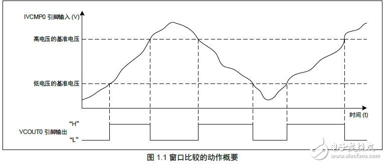 基于R7F0C004运行窗口比较器的应用方法