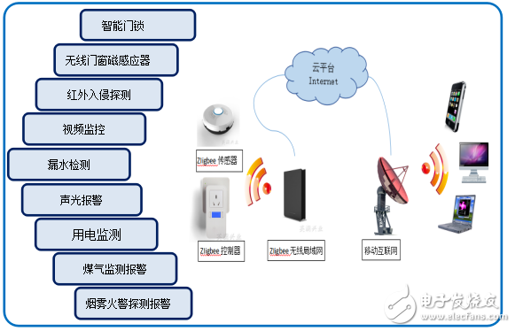 物联网家庭安防系统原理架构及系统功能设计