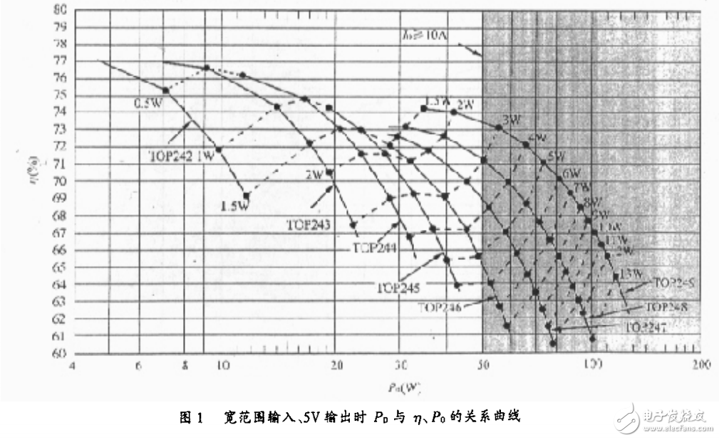 TOPSwitch-GX系列单片开关电源的快速设计法