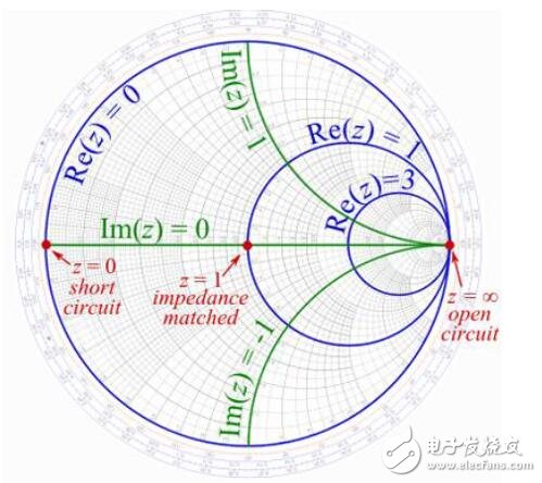 一个“古老”的图形化工具在RF设计中的重要性