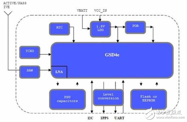 GPS设备和模块的定位感知解决方案