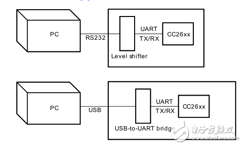 CC2538/CC26xx系列应用指南