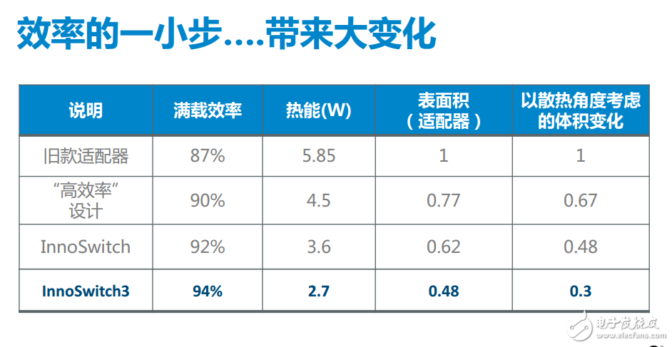 InnoSwitch?3系列开关电源IC，可将电源损耗降低25%