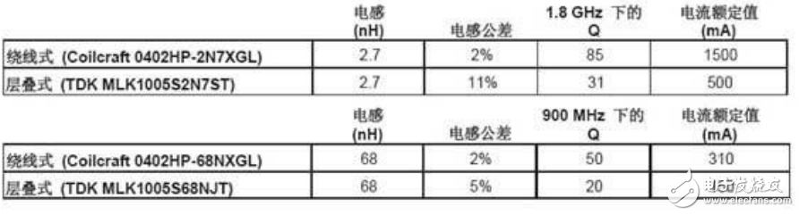 射频电感器参数指南