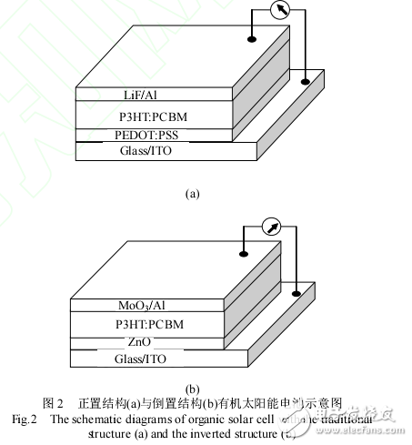 有机太阳能电池结构和性能的描述及富勒烯类材料在其中的应用