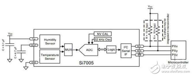 基于芯片上集成温度和湿度的设计应用