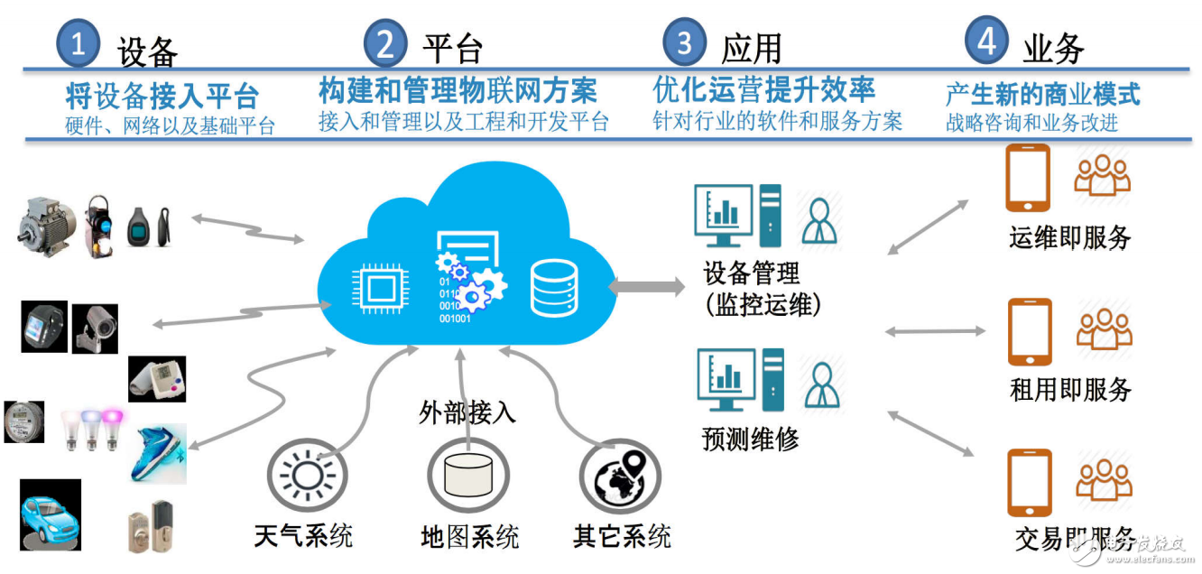 物联网生态系统4大领域的介绍与IBM物联网平台核心能力的分析