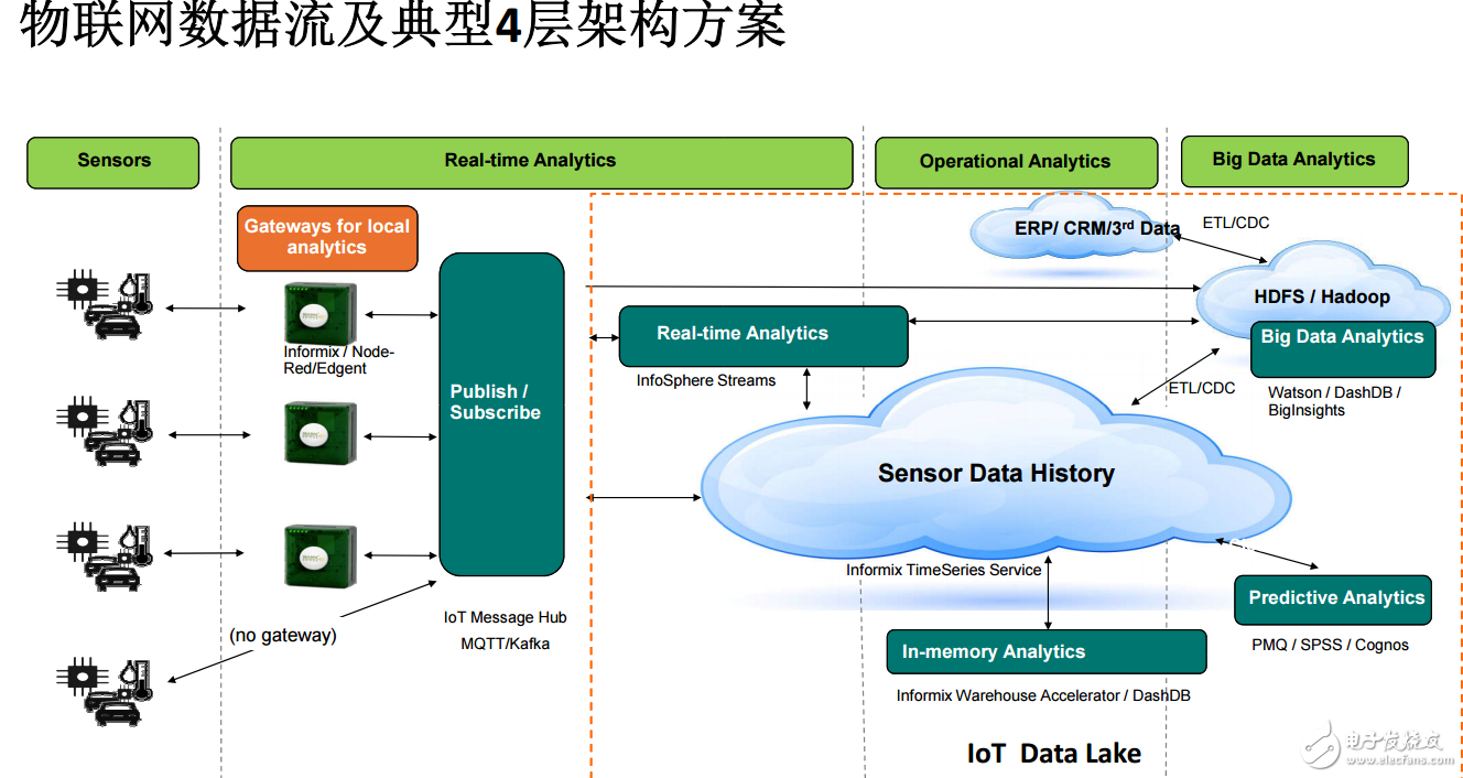 物联网生态系统4大领域的介绍与IBM物联网平台核心能力的分析