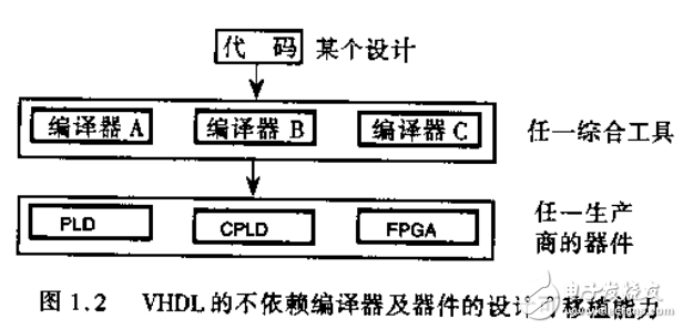 可编程逻辑系统的VHDL设计技术