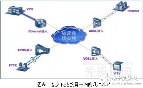 基于FTTH的接入网