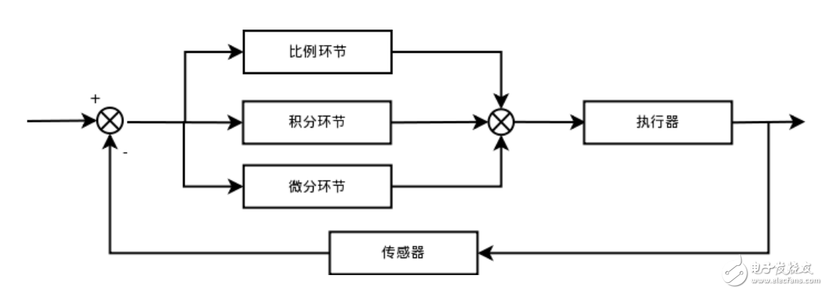 PID控制算法C语言