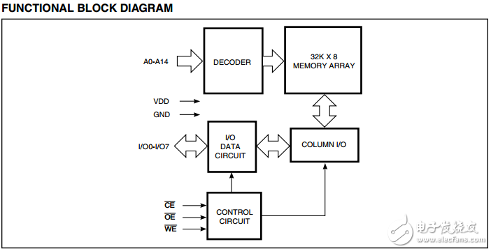 IS62C256AL,32K×8低功耗CMOS静态RAM