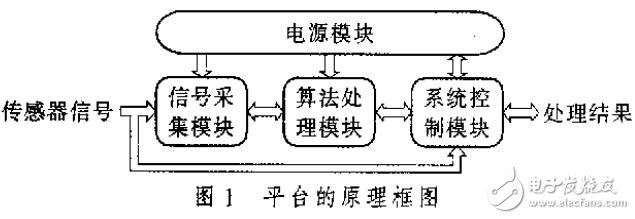 基于MSP430和TMS320C5000的被动声目标探测平台