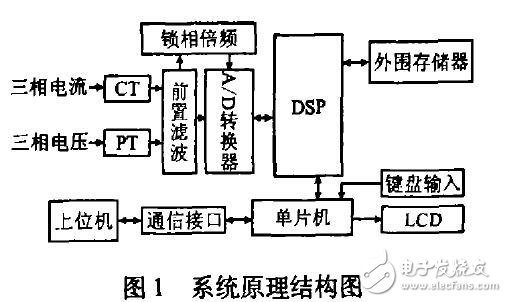 基于TMS320C5402与AT89C51的电力谐波监测装置设计应用