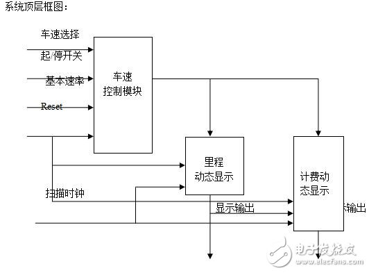 基于PLD的出租车计价器系统设计