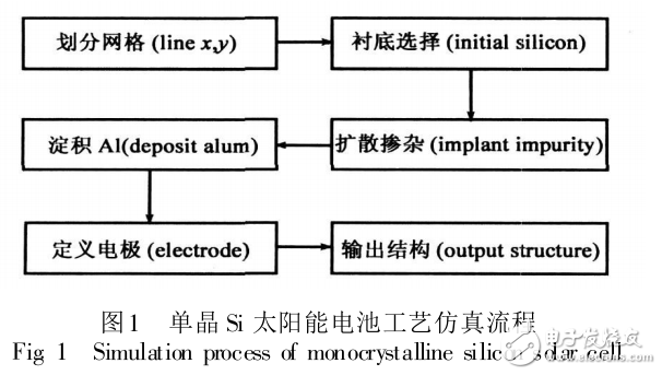 单晶硅太阳能电池结构与工艺仿真及其性能分析