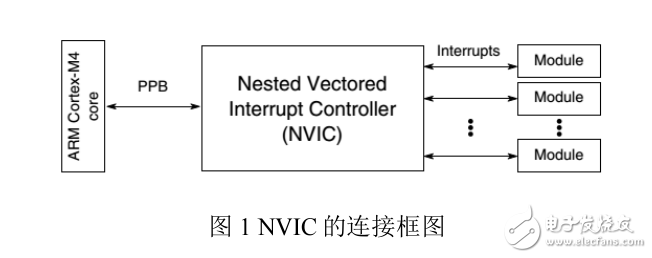 K60芯片NVIC模块中断相关寄存器配置以及应用举例