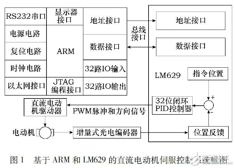 直流电动机伺服控制系统设计