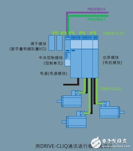 基于SINAMICS S120驱动器的介绍