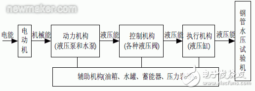 实验分析水压试验机的工作流程和主液压系统工作原理