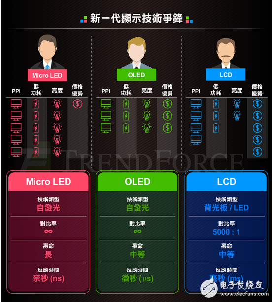 OLED面板及Micro LED显示技术的介绍