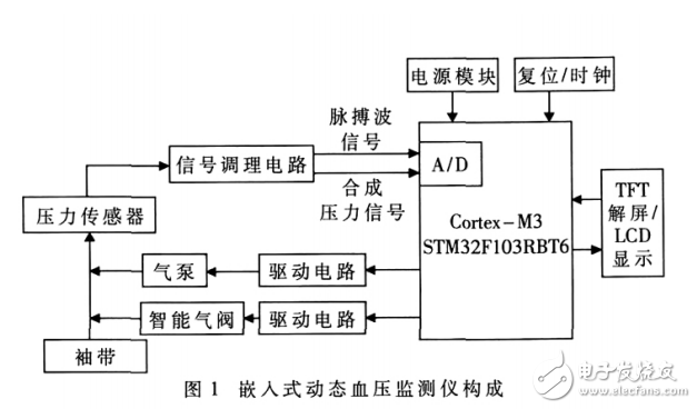 一种新型的嵌入式动态血压监测仪研制