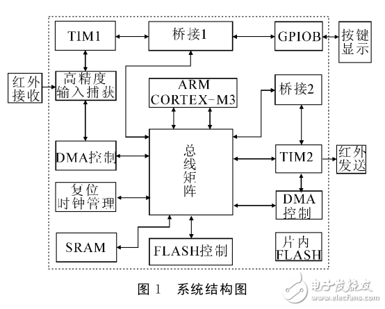 一种基于STM32的嵌入式遥控器设计