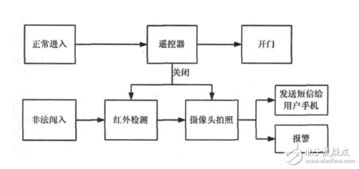 一种基于ARM_Cortex3内核的智能电气防盗装置