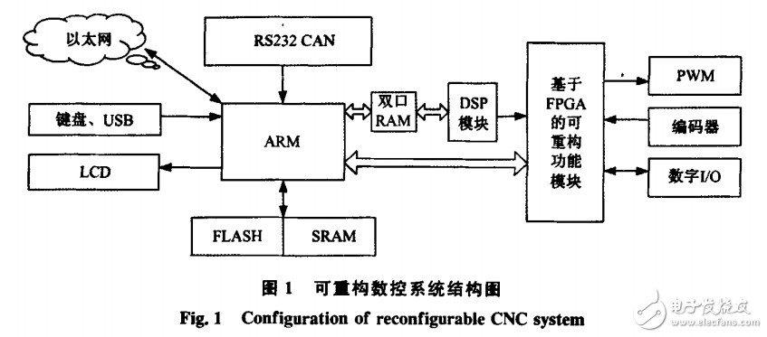 基于ARM和DSP的可重构数控系统