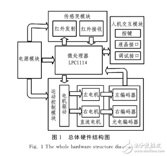 基于LPC1114的迷宫机器人的设计与实现