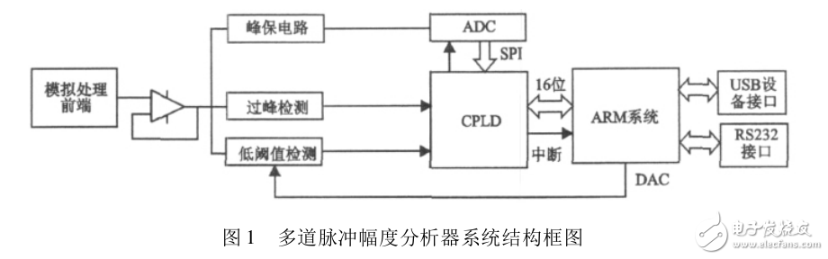 基于CPLD_ARM的多道脉冲幅度分析器设计