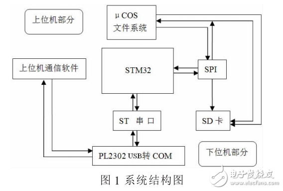 基于Cortex和_COS的SD卡文件系统研究