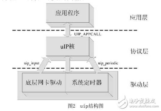 基于CORTEX_M0与uIP的串口以太网转换器的设计