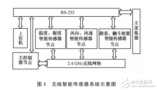 基于Cortex_M0的无线高精度温湿度智能传感器