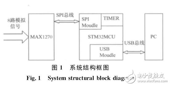 基于ARM处理器的USB数据采集系统