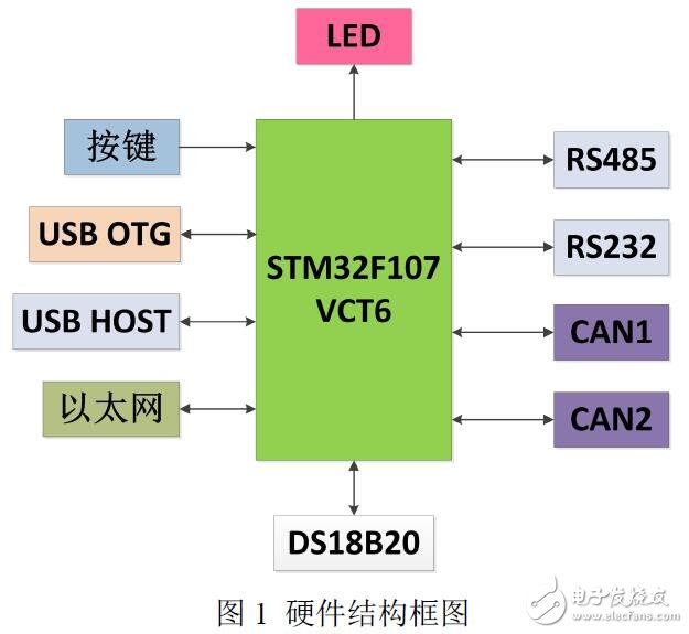 基于STM32F107的硬件操作指南