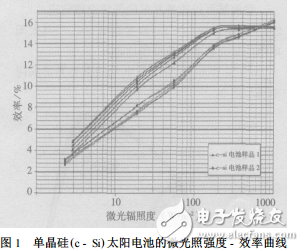 太阳电池的效率和光谱响应的介绍